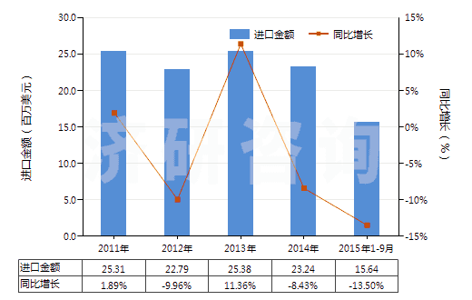 2011-2015年9月中國(guó)合成纖維長(zhǎng)絲扁條及類似品的布(HS54072000)進(jìn)口總額及增速統(tǒng)計(jì)